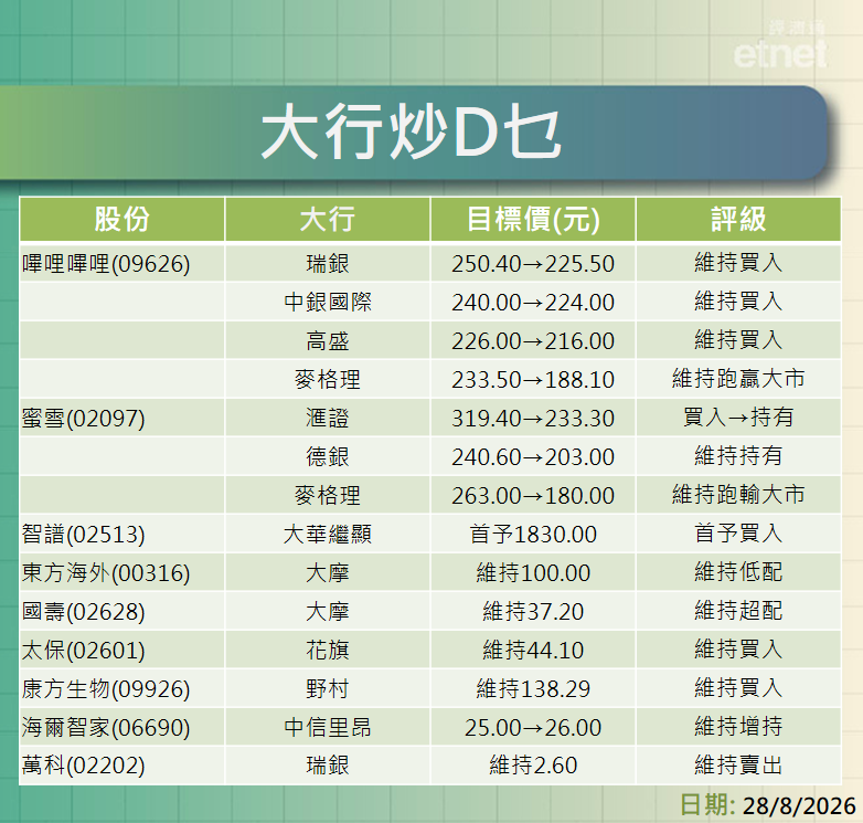 大行報告 | 嗶哩嗶哩次季多賺25%仍遭大行削目標，滙證降級蜜雪至持有
