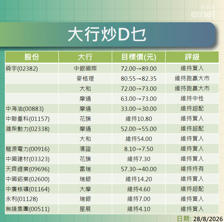 大行報告 | 嗶哩嗶哩次季多賺25%仍遭大行削目標，滙證降級蜜雪至持有