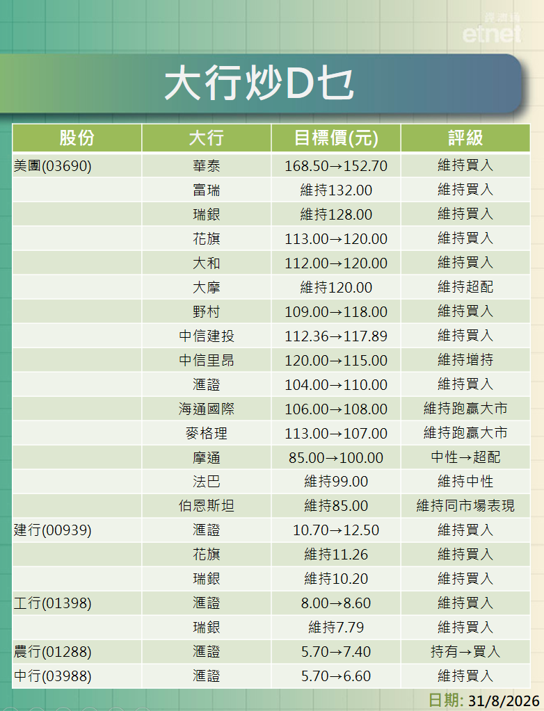 大行報告 | 美團盤數靚最牛睇幾多？四大行點部署？一表盡掌握