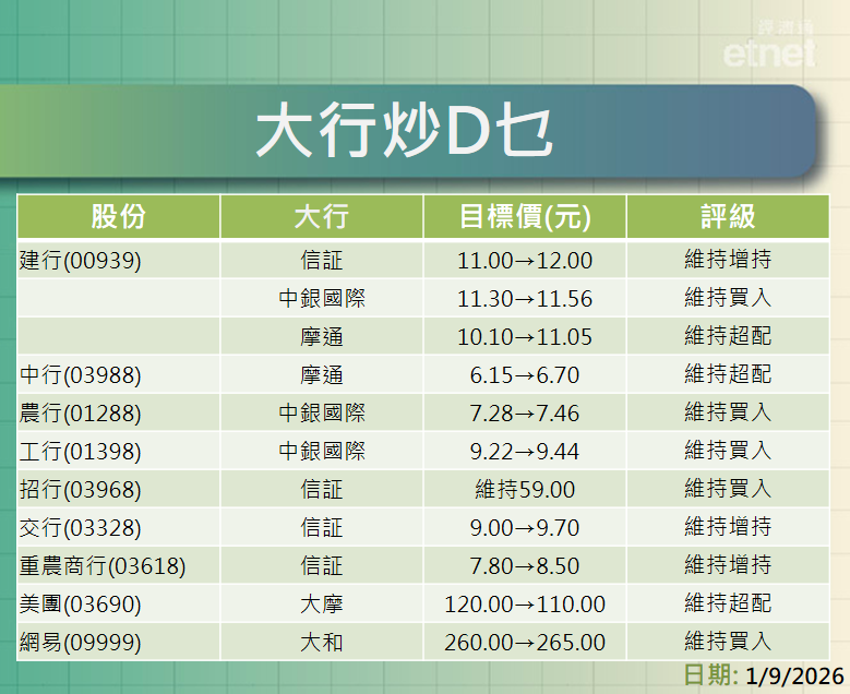 大行報告 | 四大內銀點選擇？一表羅列最新評級/目標價