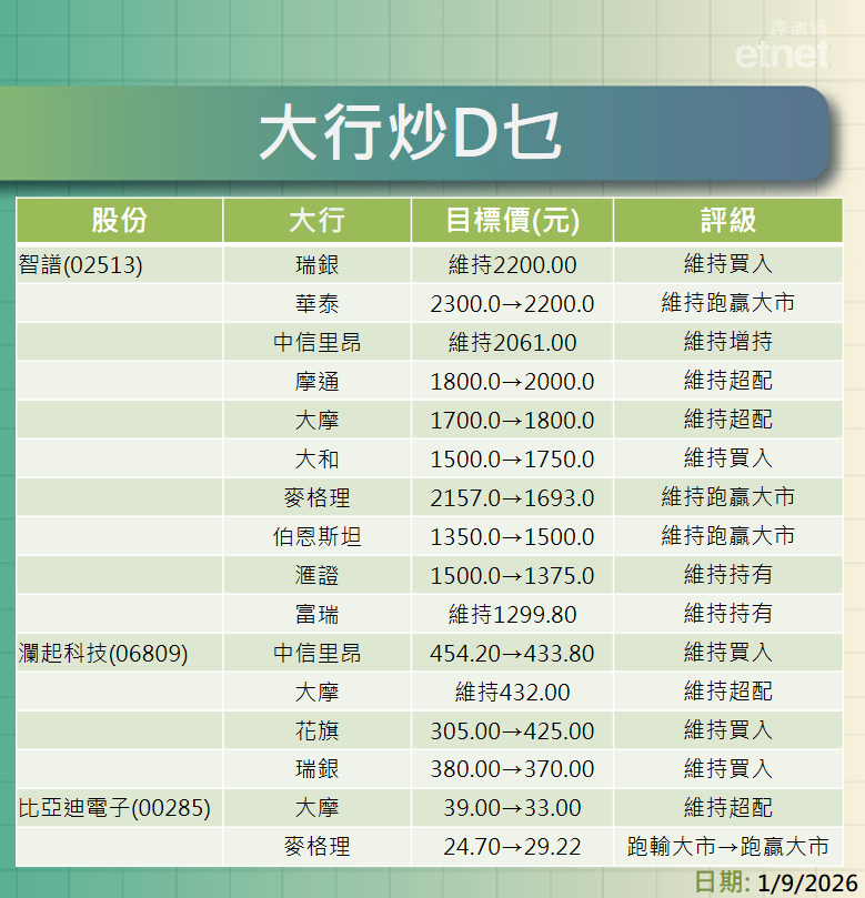 大行報告 | 四大內銀點選擇？一表羅列最新評級/目標價