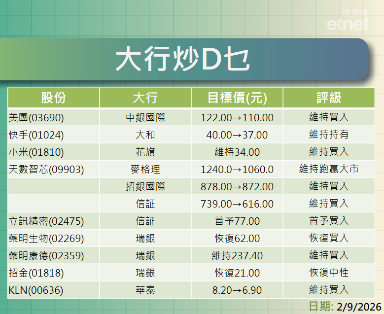 大行報告 | 蔚來績後被多行削目標，摩通砍李寧目標近半降級至中性