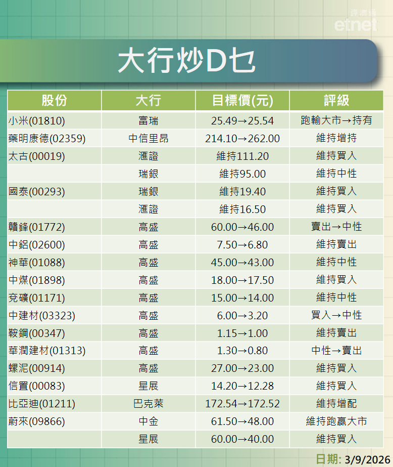 大行報告 | 小米、藥明康德、太古、國泰及資源股最新評級/目標價，一表盡掌握