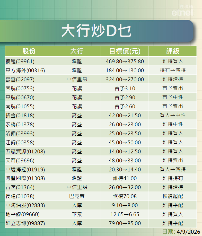 大行報告 | 攜程、東方海外、蜜雪、航空股及資源股最新評級/目標價，一click就知道