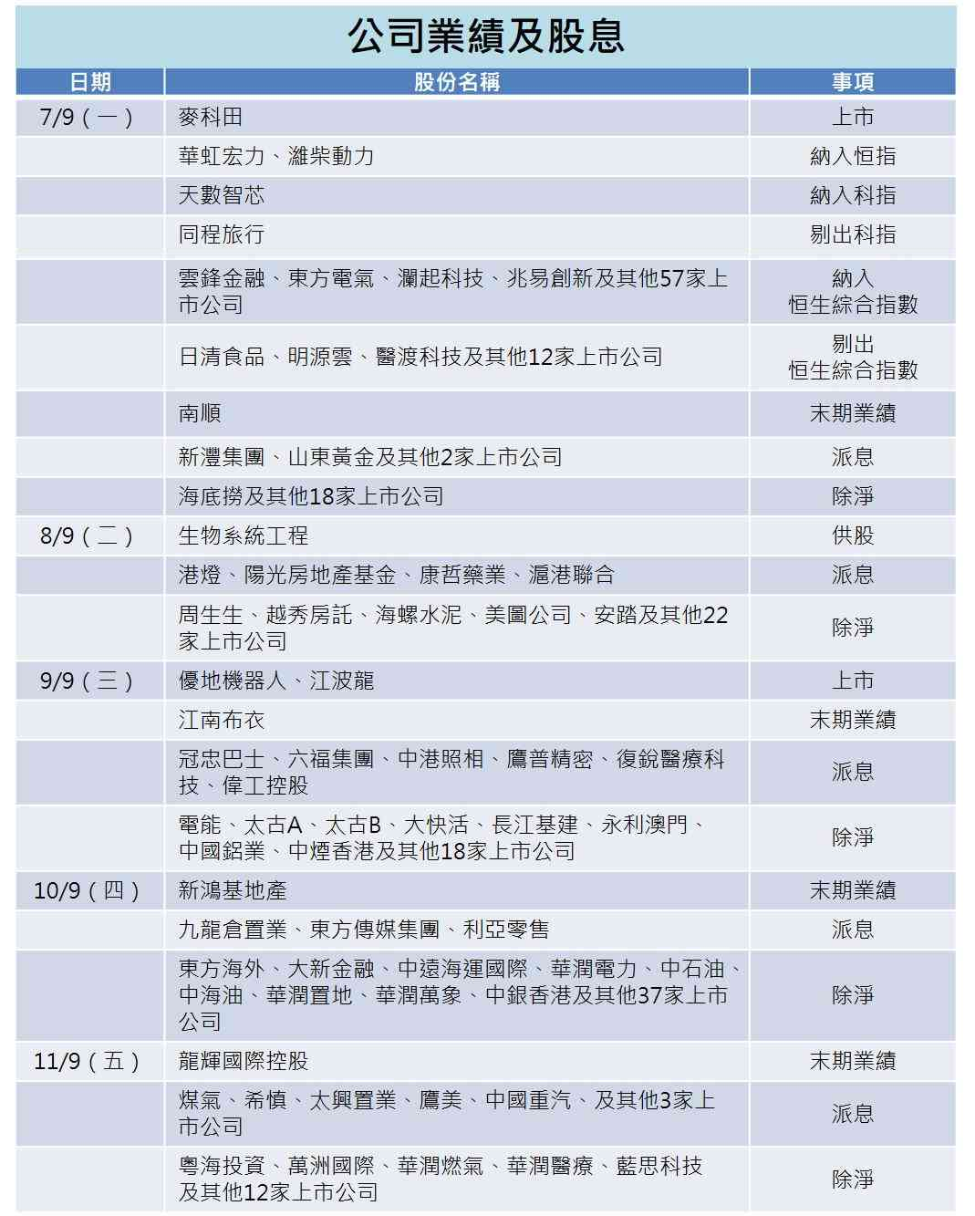 一周部署 | 內地公布通脹外貿及貸款數據，蘋果秋季發布會三大亮點