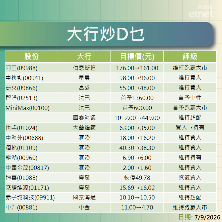 大行報告 | 阿里、中移動、蔚來、智譜、MiniMax、快手、內房及資源股最新評級/目標價