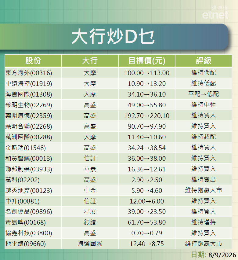 大行報告 | 大摩看淡航運股東方海外目標$113，高盛調高藥明系目標價