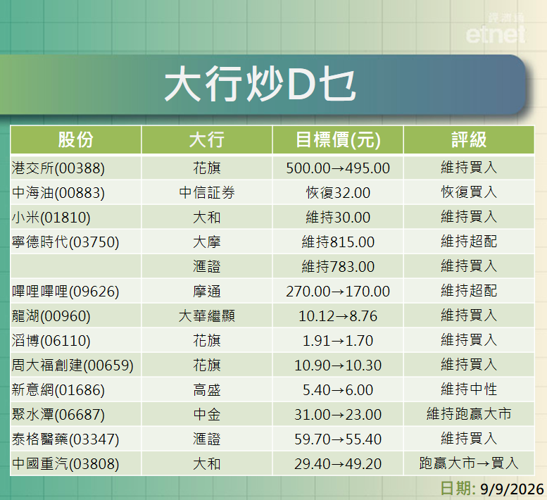 大行報告 | 港交所、中海油、小米、寧德時代及B站最新評級/目標價，一表盡掌握