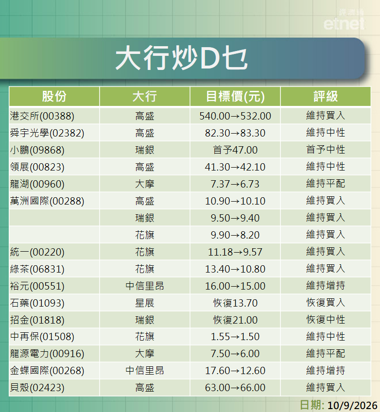 大行報告 | 港交所、舜宇、小鵬、領展、龍湖、萬洲及統一等最新評級/目標價，一click就知道