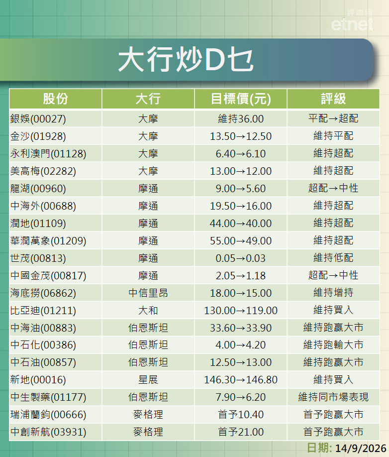 大行報告 | 黃金周前濠賭股點部署？內房股仍然勿沾手？海底撈可以低撈嗎？一click就知道