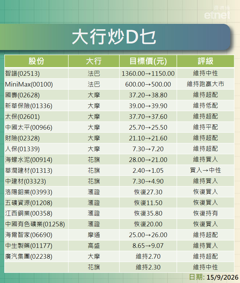 大行報告 | 智譜伸手後最新看$1150，MiniMax $500，仲有內險股資源股最新評級/ 目標價