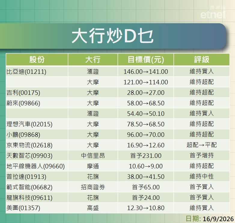 大行報告 | 車股邊隻最值博？京都物流、天數智芯、地平線機器人、普拉達最新睇幾多？一click就知道