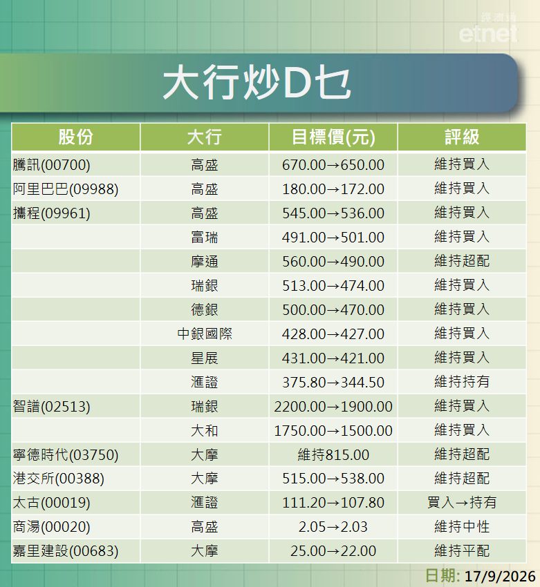 大行報告 | 騰訊、阿里巴巴、攜程、智譜、寧德時代、港交所及太古最新評級/目標價，一表盡掌握