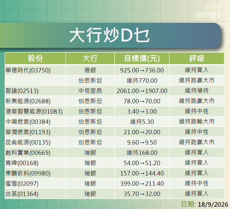 大行報告 | 寧德時代、智譜、燃氣股及飲料股最新評級/目標價,瑞銀劈蜜雪目標價至$221.4 大行報告 | 寧德時代、智譜、燃氣股及飲料股最新評級/目標價,瑞銀劈蜜雪目標價至$221.4