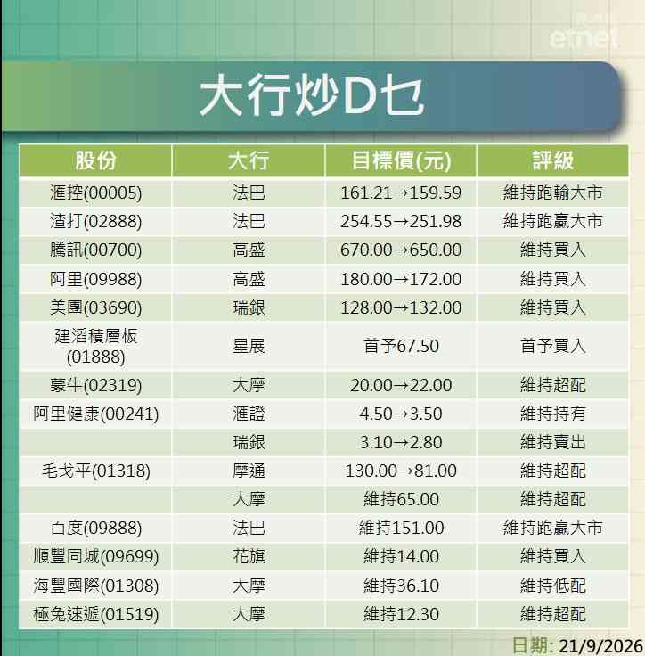 大行報告 | 滙控、渣打、騰訊、阿里、美團及建滔積層板最新評級/目標價，一表盡掌握