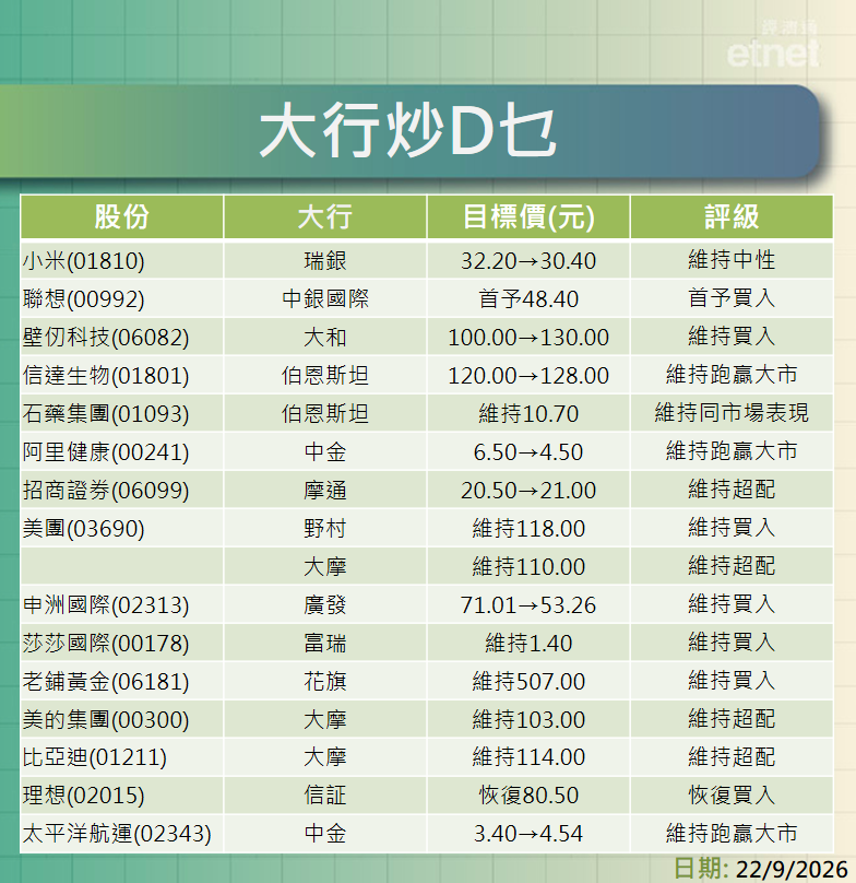 大行報告 | 小米最新目標價$30.4聯想集團$48.4壁仞牛看$130