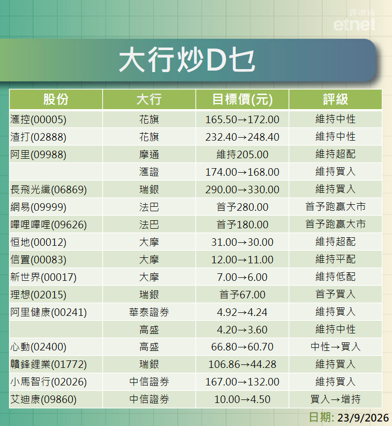 大行報告 | 滙控、渣打、阿里、長飛、網易、B站及地產股最新評級/目標價，一表盡掌握