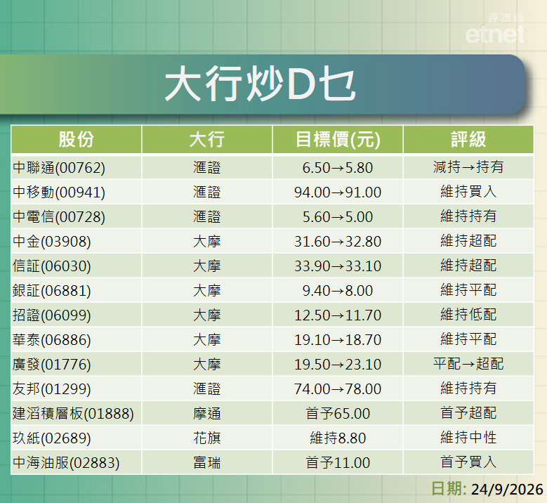 大行報告 | 電訊三寶邊隻好？券商股點部署？一click就知道