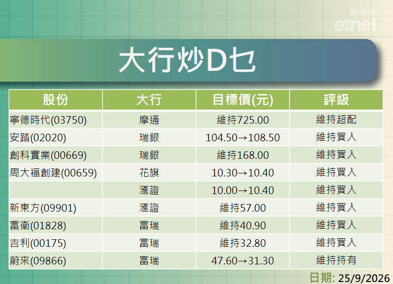 大行報告 | 寧德時代、安踏、創科、周大福創建及新東方最新評級/目標價，一表盡掌握