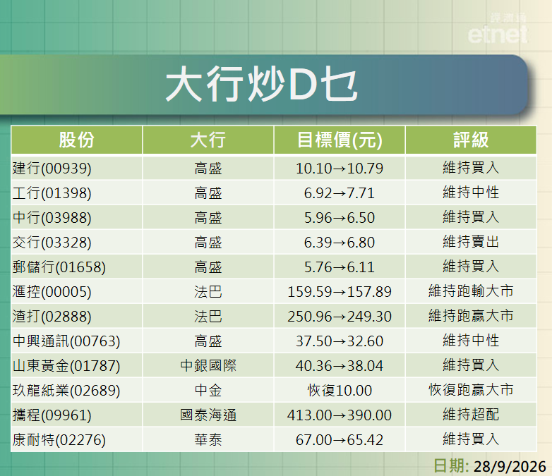 大行報告 | 高盛升內銀目標價惟續籲沽交行，法巴微降滙控渣打目標價