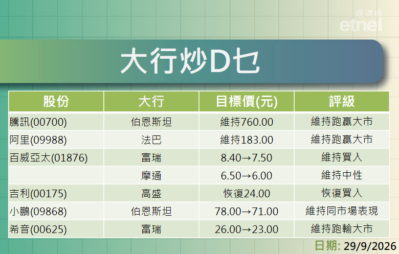 大行報告 | 騰訊、阿里、百威、吉利、小鵬及希音最新評級/目標價,一表盡掌握 大行報告 | 騰訊、阿里、百威、吉利、小鵬及希音最新評級/目標價,一表盡掌握