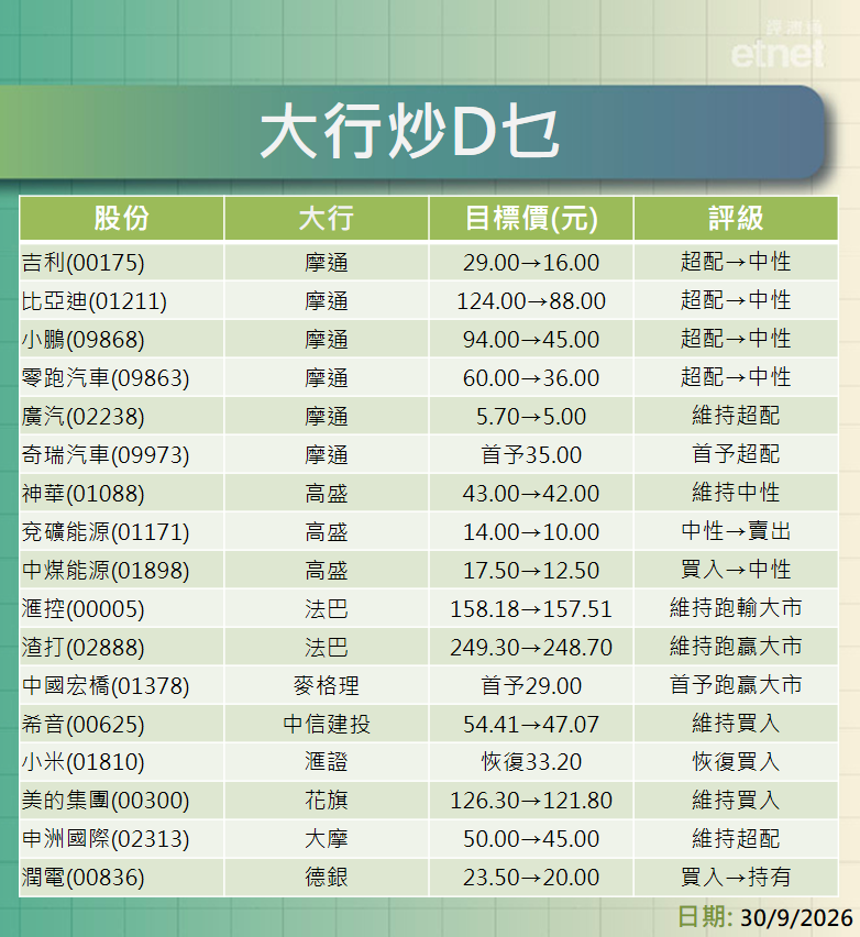 大行報告 | 車股、煤炭股、滙控、渣打、宏僑及希音最新評級/目標價,一表盡掌握 大行報告 | 車股、煤炭股、滙控、渣打、宏僑及希音最新評級/目標價,一表盡掌握