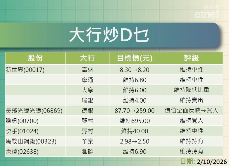 大行報告 | 瑞銀續熊看新世界$4德銀大升長飛目標價至$259 大行報告 | 瑞銀續熊看新世界$4德銀大升長飛目標價至$259