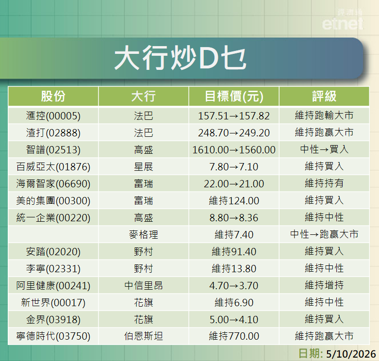 大行報告 | 滙控、渣打、智譜及內需股最新評級/目標價,一表盡掌握 大行報告 | 滙控、渣打、智譜及內需股最新評級/目標價,一表盡掌握