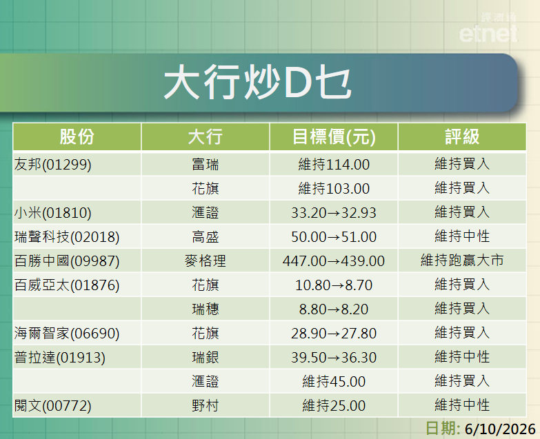 大行報告 | 友邦、小米、瑞聲、百勝、百威及海爾最新評級/目標價,一click就知道 大行報告 | 友邦、小米、瑞聲、百勝、百威及海爾最新評級/目標價,一click就知道