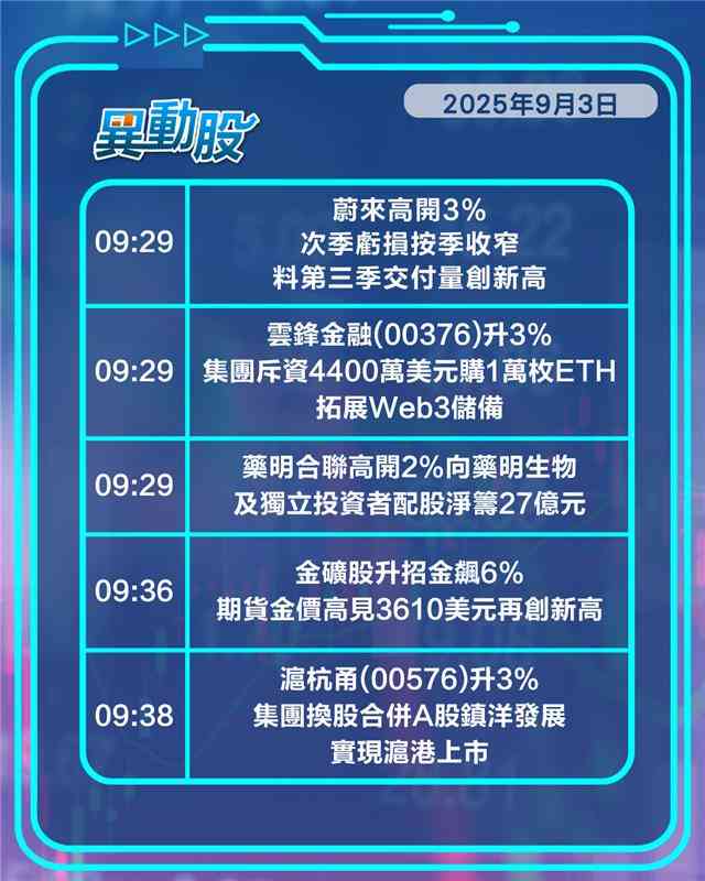異動精選 | 蔚來虧損收窄交付看漲，金價破頂，紫金創歷史新高傳擬增集資額