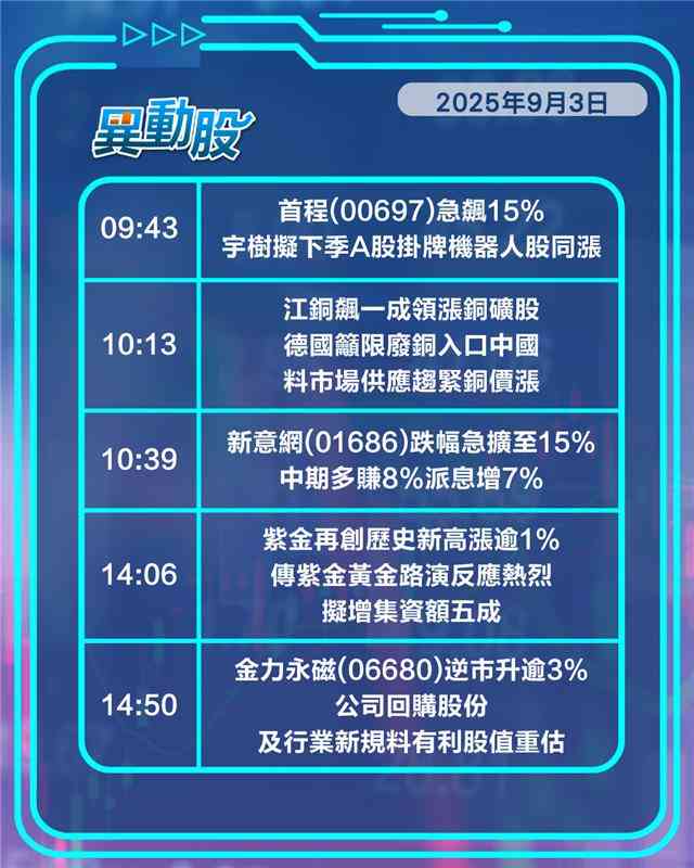 異動精選 | 蔚來虧損收窄交付看漲，金價破頂，紫金創歷史新高傳擬增集資額