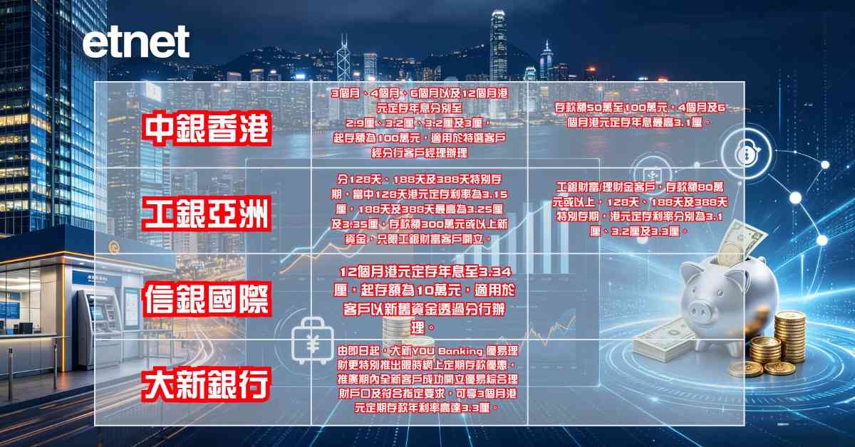 港元定存 | 美國加息機會增，港銀紛上調港元定存息，渣打香港12個月加至3.3厘，信銀國際3.2厘
