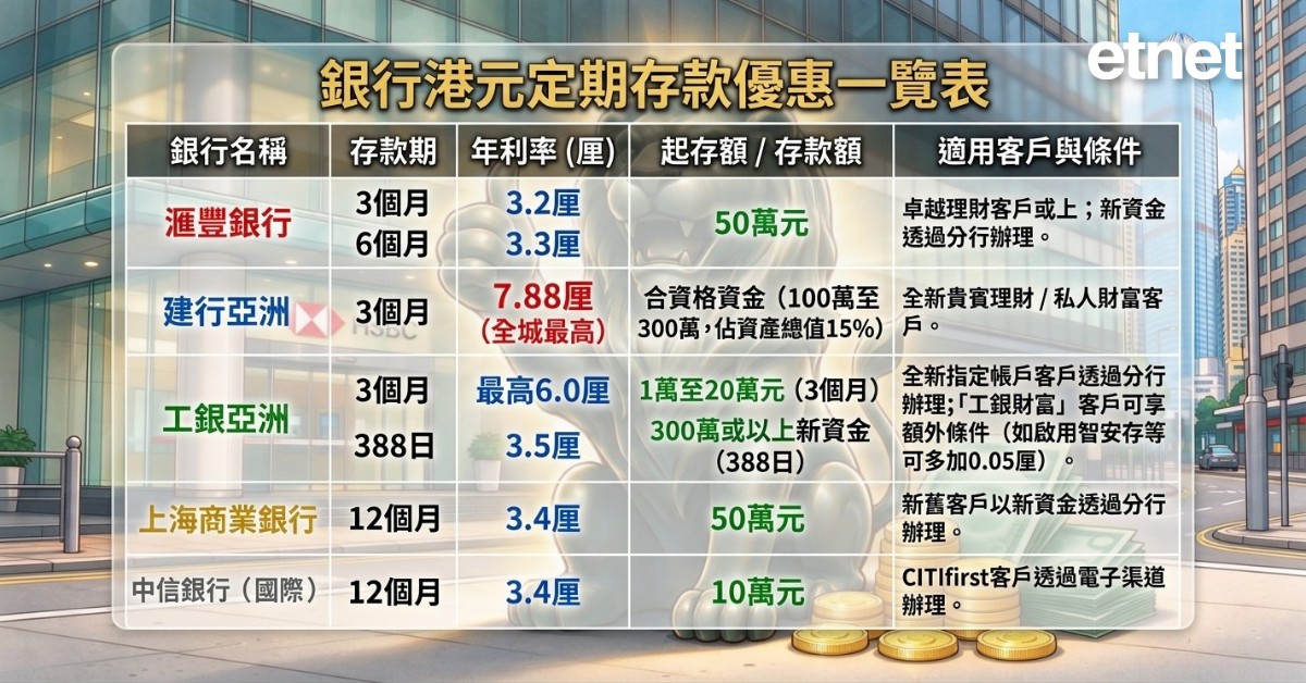 定期存款 | 港元定存加息戰升溫,滙豐6個月高達3.3厘,上商及信銀國際齊上調一年期至3.4厘 定期存款 | 港元定存加息戰升溫,滙豐6個月高達3.3厘,上商及信銀國際齊上調一年期至3.4厘