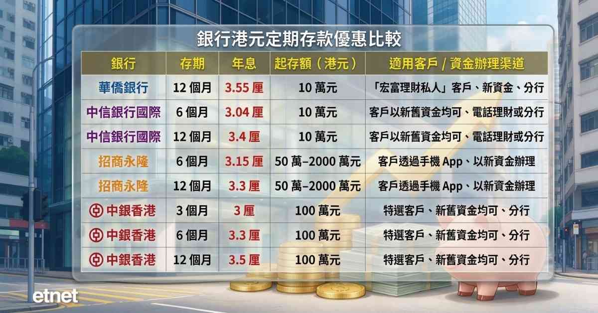 定期存款 | 華僑上調12個月港元定存年息至3.55厘,中銀香港3.5厘起存百萬 定期存款 | 華僑上調12個月港元定存年息至3.55厘,中銀香港3.5厘起存百萬