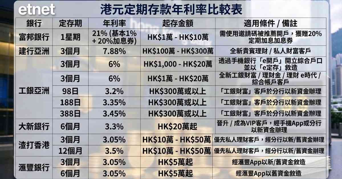 定期存款 | 一周定存合集,富邦7天港元定存年息高達21厘,渣打3個月加至3.05厘 定期存款 | 一周定存合集,富邦7天港元定存年息高達21厘,渣打3個月加至3.05厘