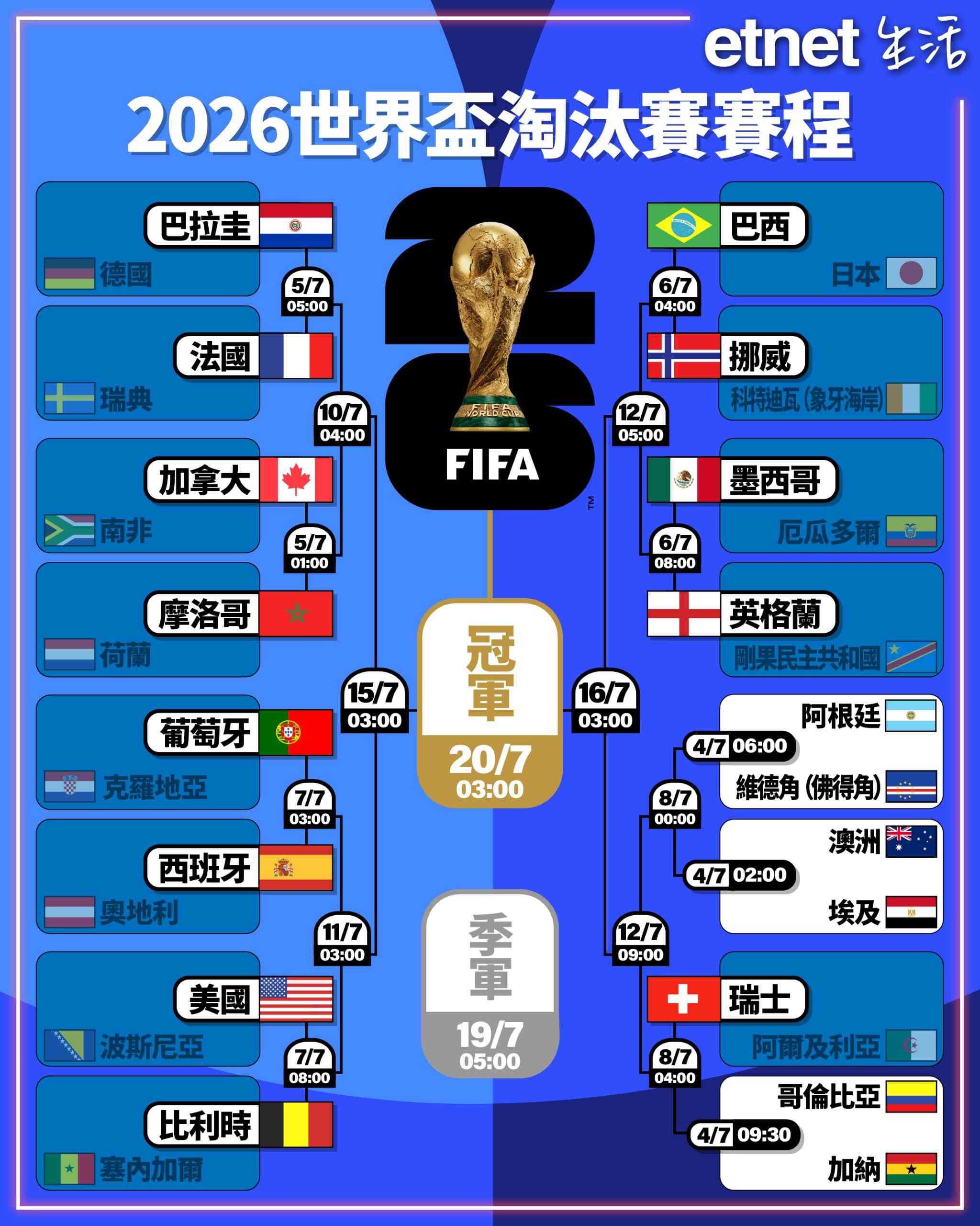 世界盃2026｜32強淘汰賽正式展開！加拿大擊敗南非率先躋身16強＋完整名單與賽程時間表