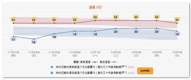 天氣預報︱周五降溫最低12度+東北季候風極乾燥+熱帶風暴天琴周末有雨 天氣預報︱周五降溫最低12度+東北季候風極乾燥+熱帶風暴天琴周末有雨