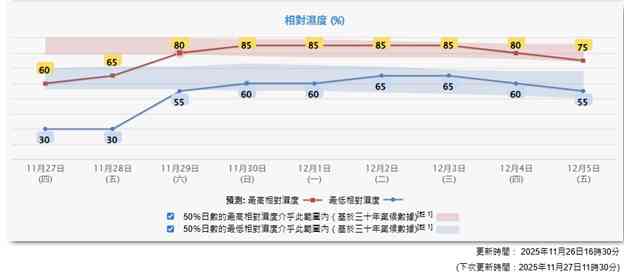天氣預報︱周五降溫最低12度+東北季候風極乾燥+熱帶風暴天琴周末有雨 天氣預報︱周五降溫最低12度+東北季候風極乾燥+熱帶風暴天琴周末有雨