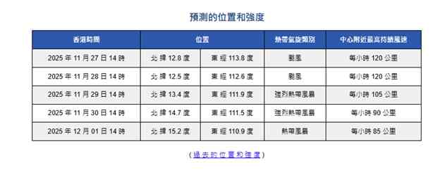 天氣預報︱周五降溫最低12度+東北季候風極乾燥+熱帶風暴天琴周末有雨 天氣預報︱周五降溫最低12度+東北季候風極乾燥+熱帶風暴天琴周末有雨