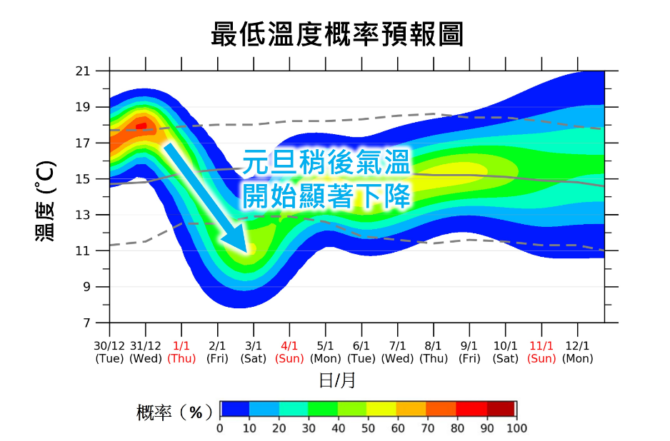 元旦後氣溫急降，1月3日區最低氣溫將會跌至11度！天文台：新界部分地區嚴寒