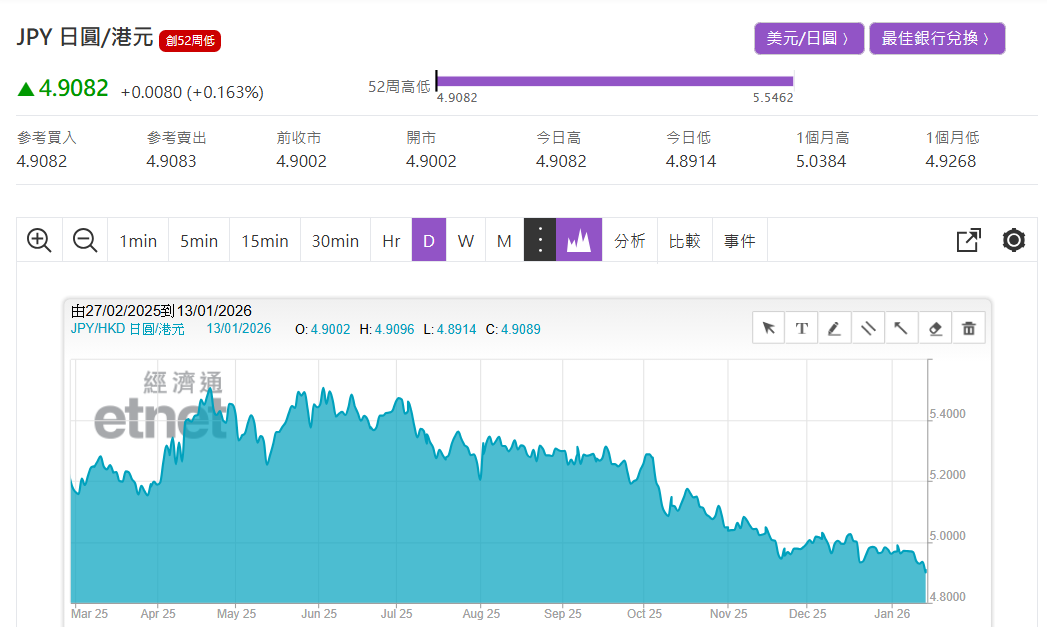 日圓匯率低見4.89算！跌至超過一年低位！邊間銀行兌現金最抵？