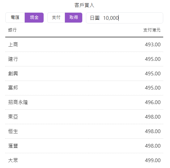 日圓匯率低見4.89算！跌至超過一年低位！邊間銀行兌現金最抵？