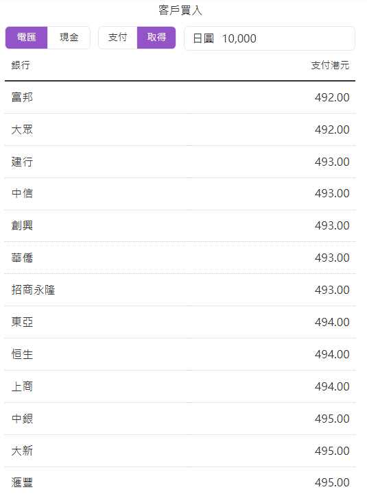 日圓匯率低見4.89算！跌至超過一年低位！邊間銀行兌現金最抵？