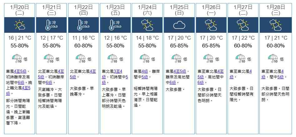 天氣預報｜周二大寒急降溫！周四市區11度、新界低至4度＋「濕涷」更低溫？