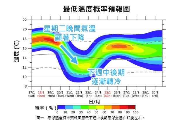 天氣預報｜周二大寒急降溫！周四市區11度、新界低至4度＋「濕涷」更低溫？