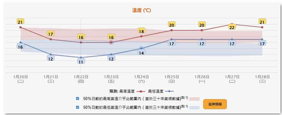 天氣預報｜周二大寒急降溫！周四市區11度、新界低至4度＋「濕涷」更低溫？