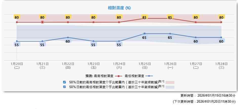 天氣預報｜周二大寒急降溫！周四市區11度、新界低至4度＋「濕涷」更低溫？