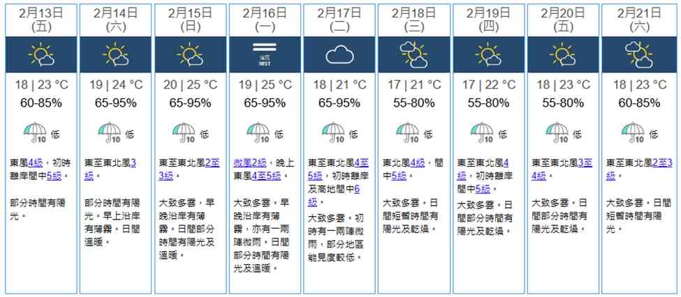 新春天氣預報︱年廿九東北季候風＋潮濕有霧＋初一大風稍涼＋初二煙花夜最低14度