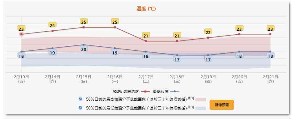 新春天氣預報︱年廿九東北季候風＋潮濕有霧＋初一大風稍涼＋初二煙花夜最低14度