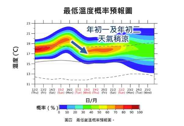 新春天氣預報︱年廿九東北季候風＋潮濕有霧＋初一大風稍涼＋初二煙花夜最低14度